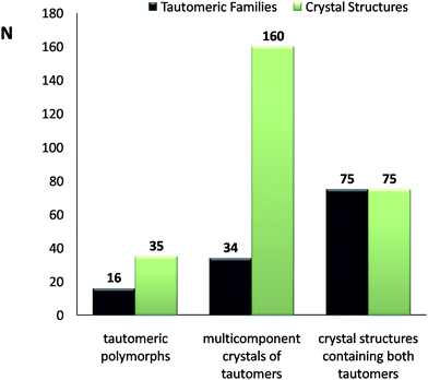 Frequency of observation of tautomeric polymorphs, multicomponent crystals of tautomers and crystal structures containing both tautomers in the CSD. The black bars indicate number of families of tautomers whereas the green bars indicate number of crystal structures.