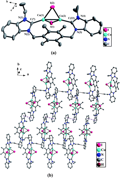 
            (a) Perspective view of 2b and anisotropic displacement parameters depicting 30% probability. All hydrogen atoms were omitted for clarity. Selected bond lengths (Å) and angles (°): Cu(1)–I(1) 2.660(1), Cu(1)–I(2) 2.600(1), Cu(1)–Cu(2) 2.668(1); I(1)–Cu(1)–Cu(2) 57.8(4), N(1)–C(7)–N(2) 106.7(7), N(3)–C(22)–N(4) 105.6(6). (b) The 2D supramolecular layers by the π–π interactions and C–H⋯π contacts in 2b. All hydrogen atoms except those participating in the C–H⋯π contacts were omitted for clarity.