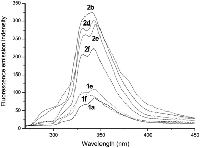 
            Emission spectra of 1a (—), 1e (⋯), 1f (---), 2b (⋯), 2d (⋯), 2e (---) and 2f (⋯) at 298 K in CH2Cl2 (5.0 × 10−6 M) solution.