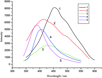 The fluorescent emission spectra of 1–5 in solid state at room temperature.