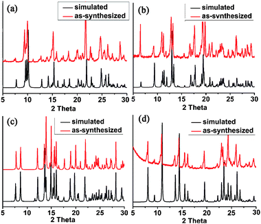 
            Powder X-ray diffraction patterns: as-synthesized (red) and simulated from the single-crystal diffraction data (black): (a) 1; (b) 2; (c) 3; (d) 4.