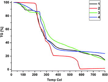 
            TGA curves of the compounds 1–4.