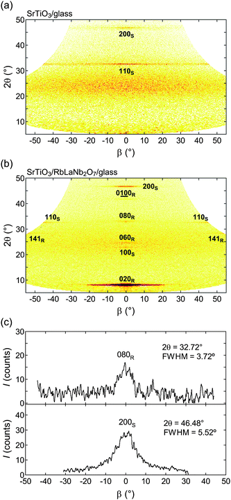 2θ − β map for (a) SrTiO3/glass and (b) SrTiO3/RbLaNb2O7/glass. (c) β-scan profiles collected from the 2θ − β map for 080R (2θ = 32.72°) and 200S (2θ = 46.48°) reflections in SrTiO3/RbLaNb2O7/glass. The subscripts R and S represent RbLaNb2O7 and SrTiO3, respectively.