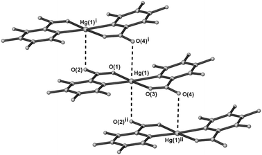 Ball and stick representation of 1 showing a stepped linear chain of [Hg(C6F4-o-NO2)2] molecules with supramolecular Hg⋯O contacts as dotted lines. Symmetry operators: (i) 1 + x, y, z and (ii) x − 1, y, z.