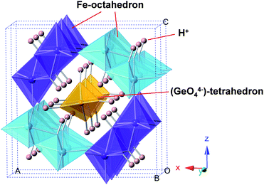 Polyhedral representation of a hypothetical Ge-akaganeite model simulated on the basis of the structural model with Ge occupying the tunnel sites as Ge(OH)40, viewing approximately down the b-axis. The GeO44− tetrahedra bound to H+ to form OH−groups for charge-balancing.