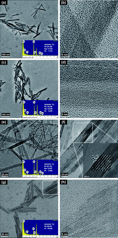 
            TEM images of Ge-incorporated, monodisperse nanorods synthesized under the conditions of Ge-Ak-2 (a, b), Ge-Ak-3 (c, d), and Ge-Ak-4 (e, f), and of the reference akaganeite (Ak-ref) (g, h) prepared by following the method of Schwertmann and Cornell.17