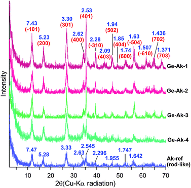 
            X-Ray diffraction patterns (Cu-Kα) of Ge-akaganeite (Ge-Ak-1–4) and reference akaganeite (Ak-ref).