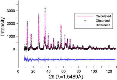 Profile-fitting between the observed and calculated profiles of Ge-akaganeite (Ge-Ak-1).