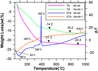 
            TG and DTA results for Ge-akaganeite synthesized under the conditions of Ge-Ak-1 and the reference akaganeite (Ak-ref), showing percent weight loss and μV as a function of temperature.