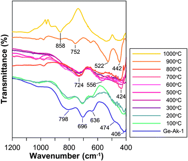 
            FT-IR spectra of Ge-akaganeite (Ak-Ge-1) and its heat-treated samples.