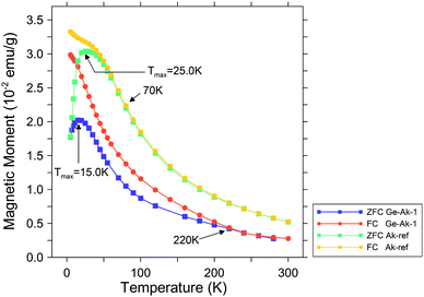 Zero-field-cooled (ZFC) and field-cooled (FC) measurements as a function of temperature for Ge-akaganeite (Ge-Ak-1) and pure akaganeite (Ak-ref).