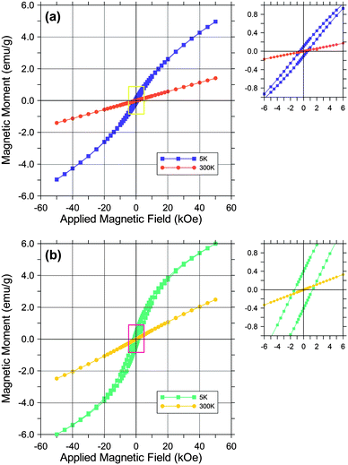 Hysteresis loops for Ge-Ak-1 (a) and Ak-ref (b). Data were collected at 5 K and 300 K. Hysteresis loops did not reach saturation at 50 kOe.