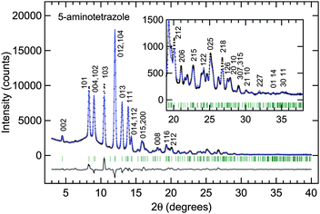 Diffraction pattern and Rietveld analysis of the anhydrous crystal of 5-aminotetrazole at ambient pressure and temperature. The closed circles show the experimental values. The blue solid lines show the calculated diffraction pattern of the crystal structure model with the orthorhombic space groupP212121. The numerical values on the peaks of the calculated diffraction pattern indicate the Miller indices. Rwp, Rwp (without background), and Rp are 7.4, 13.0, and 5.4%, respectively.