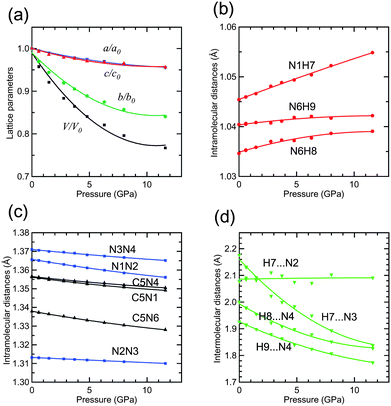 Pressure dependence of (a) lattice parameters and volume, (b) and (c) intramolecular distances, and (d) interatomic hydrogen bond distances of 5-aminotetrazole.