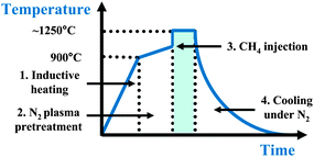 Illustration of FLG growth process with different stages (1–4). 1. Heating of the sample from room temperature to 900 °C via inductive heating under N2 flow. 2. N2 plasma pre-treatment for approx. 10 min. 3. CH4 injection at the end of pre-treatment for FLG growth. 4. Cooling to ambient under N2 flow.