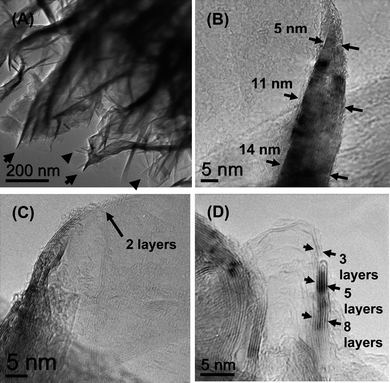 
            Transmission electron microscopy (TEM) images of FLGs at (a) low magnification showing extensive edges. High resolution images showing, (b) knife edge like structure narrowing at the top, (c) continuous reduction of graphene layers to reveal only bilayered graphene at the top, (d) trilayered graphene at flake edge.
