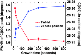 Variation of FWHM and peak position of C (002) peak with the increase of growth time.