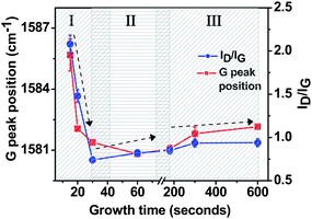 Plot of G peak position vs.growth time showing the stress release and corresponding change in the ID/IG ratio showing the change in the overall microstructure of FLGs. Error bars denote standard deviation. Region I represents nanocrystalline graphite region, region II represents FLG system and region III represents graphitic nanoflakes. Arrows mark the possible trajectory of the graph.