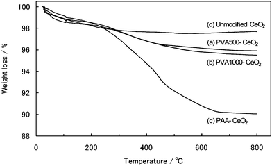 
              TGA curves of prepared CeO2 nanoparticles: (a) PVA500-modified; (b) PVA1000-modified; (c) PAA-modified; and (d) unmodified. The measurements were conducted at a ramp rate of 10 °C min−1 under an argon atmosphere.
