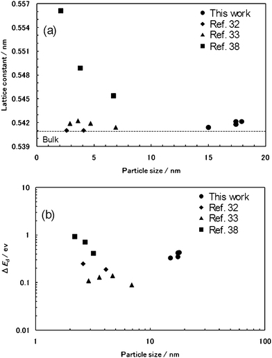 (a) Plot of the lattice constant vs.DTEM. (b) log–log plot of ΔEdvs.DTEM, where ΔEd is the shift in direct band gap from that of bulk crystal: (●) this work; (◆) ref. 32; (▲) ref. 33; and (■) ref. 38.