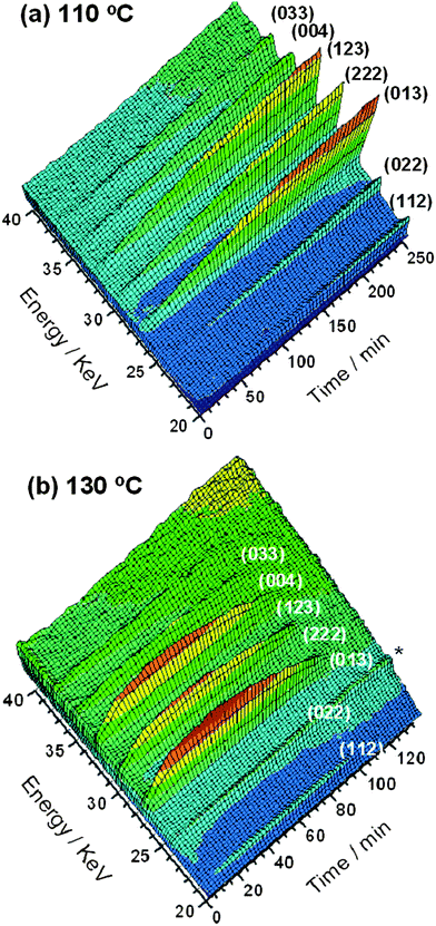 Three-dimensional views of MOF-14 crystallisation seen using EDXRD at (a) 110 °C and (b) 130 °C with Miller indices of Bragg peaks labelled. * denotes a feature due to the reaction cell that is present throughout the crystallisation.