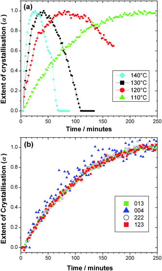 (a) Crystallisation curves for MOF-14 at four temperatures obtained by integrating the strongest (013) Bragg reflections and (b) Extent of crystallisation determined for four Bragg reflections at 110 °C indicating the isotropic crystal growth.