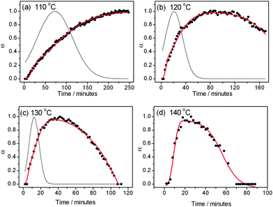 Fits of the growth curves (points) of MOF-14 at four temperatures. The grey line is the simulated nucleation and the red line extent of crystal growth. At 120, 130 and 140 °C the Gualtieri equation combined with a dissolution term is used. At 110 °C the Gualtieri equation alone has been used. Note that in (d) the simulated nucleation has not been plotted due to physically unreasonable fitted parameters (see text).