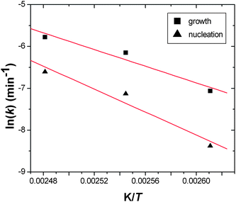 Arrenhius plots for MOF-14 crystallisation for nucleation and for crystal growth. The red lines are those determined by linear regression to calculate activation energies.