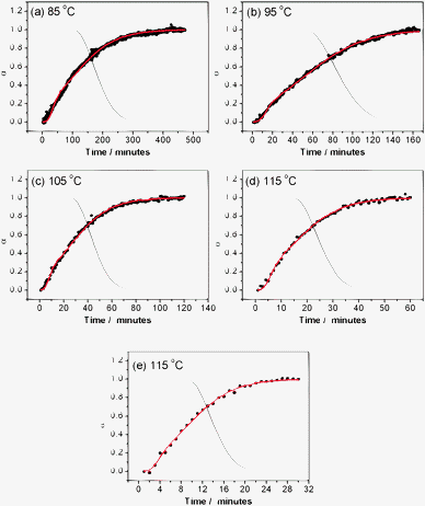 Fits of the extent of crystallisation curves (points) of HKUST-1 using the Gualtieri equation at five temperatures. The grey curve is the simulated nucleation and the red line extent of crystal growth.