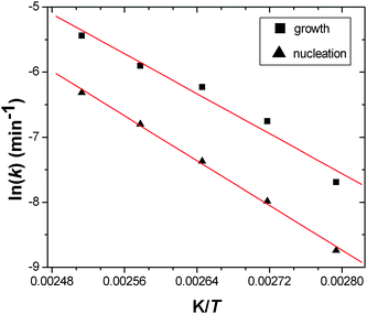 Arrenhius plots for HKUST-1 crystallisation for nucleation and for crystal growth. The red lines are those determined by linear regression to calculate activation energies.