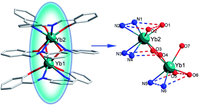 The crystal structure of 1 showing general ligand configurations and the locations of the N and O atoms. Selected bond lengths (Å): Yb1–N5 2.406(6), Yb1–N6 2.440(7), Yb1–O3 2.312(6), Yb1–O4 2.285(5), Yb1–O5 2.136(6), Yb1–O6 2.158(6), Yb1–O7 2.375(5), Yb2–O1 2.245(5), Yb2–O2 2.189(6), Yb2–O3 2.292(5), Yb2–O4 2.287(6), Yb2–N1 2.435(7), Yb2–N2 2.483(8), Yb2–N3 2.540(8), Yb2–N4 2.491(8).