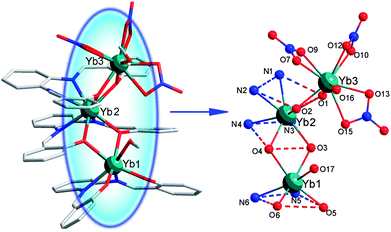 The crystal structure of 2 showing general ligand configurations and the locations of the N and O atoms. Selected bond lengths (Å): Yb1–O6 2.129(13), Yb1–O5 2.183(13), Yb1–O3 2.303(11), Yb1–O4 2.316(11), Yb1–O17 2.398(15), Yb1–N5 2.455(16), Yb1–N6 2.451(14), Yb2–O3 2.277(12), Yb2–O4 2.273(11), Yb2–O1 2.291(11), Yb2–O2 2.303(12), Yb2–N3 2.459(13), Yb2–N2 2.479(14), Yb2–N1 2.475(14), Yb2–N4 2.496(14), Yb3–O2 2.273(13), Yb3–O1 2.276(13), Yb3–O16 2.341(13), Yb3–O13 2.355(13), Yb3–O9 2.388(13), Yb3–O12 2.388(16), Yb3–O7 2.472(13), Yb3–O15 2.488(14), Yb3–O10 2.504(14).