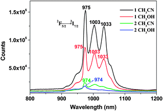 Near infrared luminescence of 1 and 2 in CH3CN (1 × 10−5 M) and CH3OH (1 × 10−5 M) at room temperature.