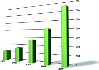 Growth in CrystEngComm 2006–2010.