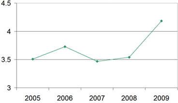 Growth in CrystEngComm impact factor.