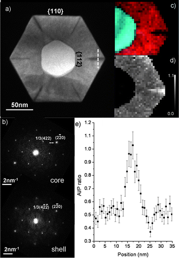 
          Phase segregation in an AlxIn1-xP ternary shell. (a) High angle annular dark field image of a cross section of a GaAs/AlxIn1-xP core/shell nanowire. (b) Fast Fourier transforms from the core and shell, respectively. (c) Electron energy loss spectrum imaging maps of In (red) and Ga (cyan). (d) Map of the Al/P ratio. Brighter contrast indicates higher Al/P ratio. (e) The Al/P ratio along the dashed white line in (a). The approximately 5 nm wide region in (e) where the Al/P ratio is close to one corresponds to the Al-rich domain. Reprinted with permission from ref. 79. Copyright 2010 Elsevier.