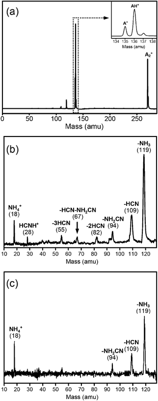 (a) The mass distribution of adenine clusters obtained by multiphoton ionization at a wavelength of 266 nm. The inset shows the mass distribution of adenine ions (A+) and protonated adenine (AH+). The difference of the mass spectra of protonated adenine excited by a 266 nm laser with the laser on and off (b) at a high excitation intensity (80 mJ cm−2) and (c) at a low excitation intensity (4 mJ cm−2).
