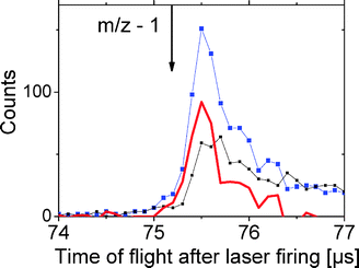 Time-of-flight spectrum of neutral fragments measured on the “neutral” PSD and recorded after 5 ion oscillations in the trap corresponding to a time delay of 75.5 μs after laser firing: ■ big squares laser on, ■ small squares laser off, thick line difference of the spectra for laser on and laser off, respectively. The arrow indicates the time-of-flight corresponding to the expected location of the (m/z − 1) fragment.