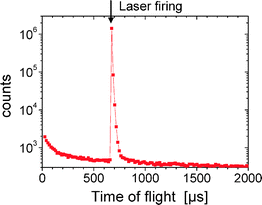 The time-of-flight of neutral fragments with the laser fired inside the ion trap. The laser was fired at a time of 674 μs following the beginning of the ion trapping. The fit of the decay slope gives an 8 μs fragmentation time for excited AH+.