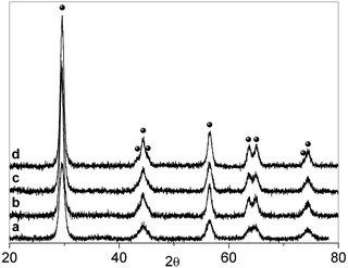
            XRD pattern of the three N–B/TiO2 samples compared with that of bare TiO2 prepared with the same method. (a) TiO2. (b) NB6-1. (c) NB6-6. (d) NB6-15. (The symbol ● indicates the typical peaks of anatase).