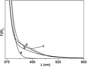 DR-UV-Vis. Spectra of the three N–B/TiO2 samples compared with that of bare TiO2. (a) TiO2. (b) NB6-1. (c) NB6-6. (d) NB6-15.