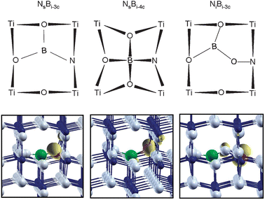 Schematic representation of the three N–B co-doped anatase TiO2 models reported in this work (upper panel). Spin density plot of the corresponding supercell model (lower panel; Ti in blue, O in grey, B in green and N in red). The unpaired spin (yellow) is essentially localized on the N atom in all the three cases.