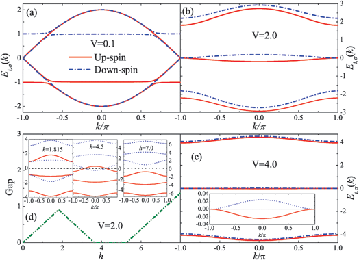 The energy bands Ei,σ(k) for V = 0.1 in (a), V = 2.0 in (b) and V = 4.0 in (c) with U = 2.0 in the absence of magnetic field. The inset of (c) is the magnified intermediate bands. (d) the energy gap as a function of magnetic field, the insets are the energy bands under different phases.