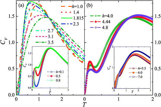 Temperature dependence of the specific heat for (a) h = 1.0, 1.4, 1.815, 2.3, 2.7, 3.1, and 3.5; (b) h = 4.0, 4.44 and 4.8; the inset of (a) is at low fields; and the inset of (b) is of h > hs.