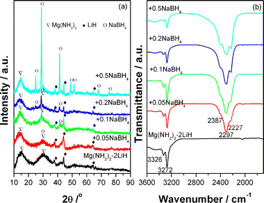 
            XRD patterns of the Mg(NH2)2-2LiH-xNaBH4 samples milled for 36 h.