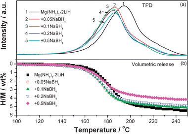 
            TPD (a) and volumetric release (b) curves of the Mg(NH2)2-2LiH-xNaBH4 samples.