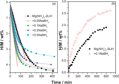 Isothermal hydrogen desorption (a) and absorption (b) curves of the Mg(NH2)2-2LiH-xNaBH4 samples.