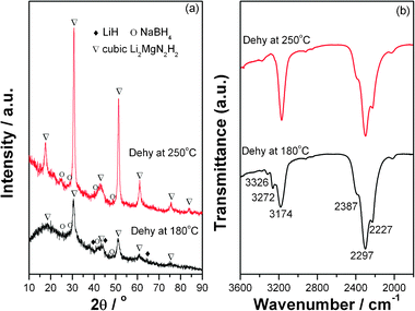 
            XRD patterns (a) and FTIR spectra (b) of the Mg(NH2)2-2LiH-0.1NaBH4 samples at different dehydrogenation stages.
