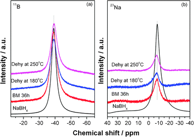 Solid state 11B (a) and 23Na (b) NMR spectra of NaBH4 and the Mg(NH2)2-2LiH-0.1NaBH4 samples at different dehydrogenation stages.