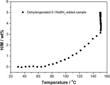 
            Hydrogenation curve of the dehydrogenated Mg(NH2)2-2LiH-0.1NaBH4 sample with temperatures.